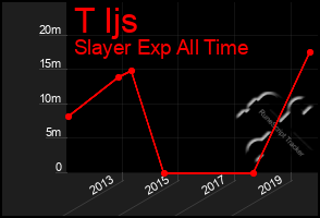 Total Graph of T Ijs