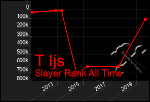 Total Graph of T Ijs