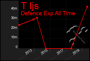 Total Graph of T Ijs