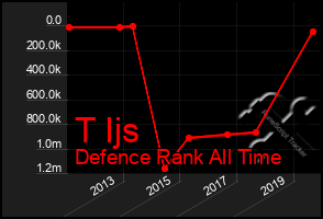 Total Graph of T Ijs