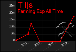 Total Graph of T Ijs