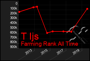 Total Graph of T Ijs