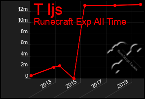 Total Graph of T Ijs