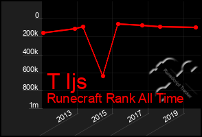 Total Graph of T Ijs