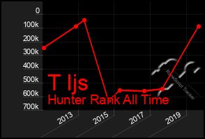 Total Graph of T Ijs