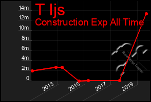 Total Graph of T Ijs