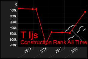 Total Graph of T Ijs