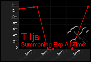 Total Graph of T Ijs