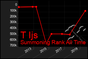 Total Graph of T Ijs