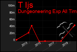 Total Graph of T Ijs
