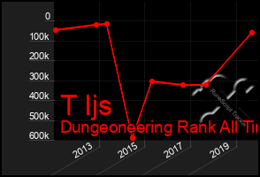 Total Graph of T Ijs