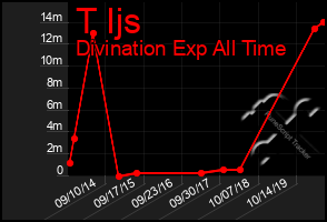 Total Graph of T Ijs