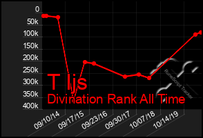 Total Graph of T Ijs