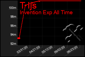 Total Graph of T Ijs