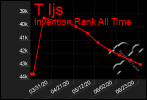 Total Graph of T Ijs