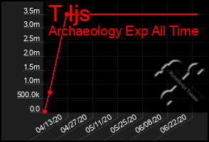 Total Graph of T Ijs