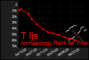 Total Graph of T Ijs