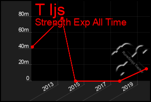 Total Graph of T Ijs