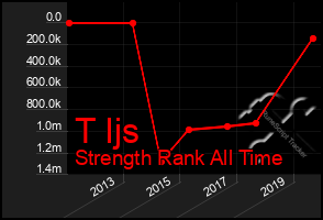 Total Graph of T Ijs
