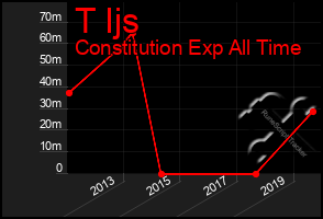 Total Graph of T Ijs