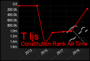 Total Graph of T Ijs
