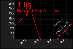 Total Graph of T Ijs