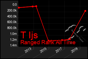 Total Graph of T Ijs