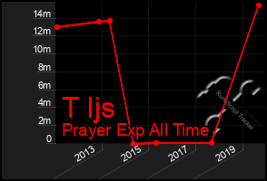 Total Graph of T Ijs