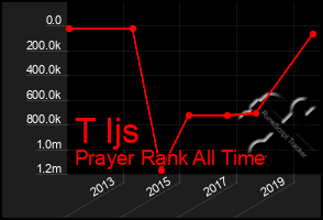 Total Graph of T Ijs