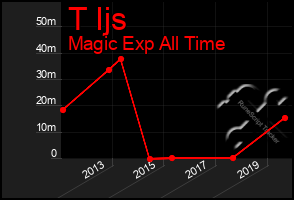 Total Graph of T Ijs