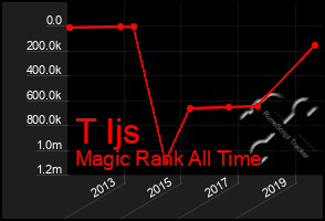 Total Graph of T Ijs