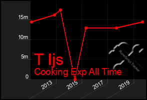 Total Graph of T Ijs