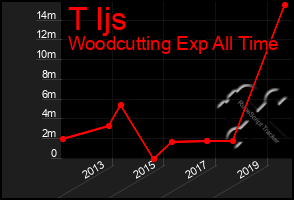 Total Graph of T Ijs