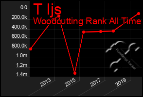 Total Graph of T Ijs