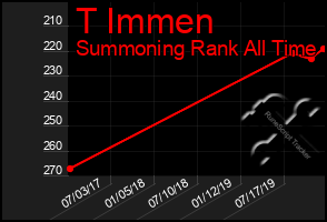 Total Graph of T Immen