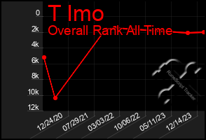 Total Graph of T Imo