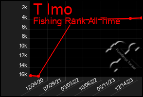 Total Graph of T Imo