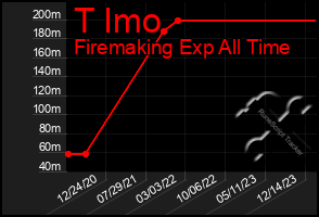Total Graph of T Imo