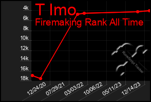 Total Graph of T Imo