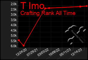 Total Graph of T Imo