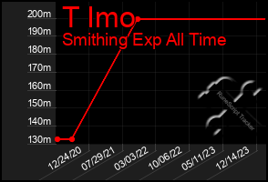Total Graph of T Imo
