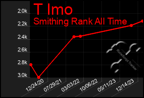 Total Graph of T Imo