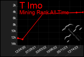 Total Graph of T Imo