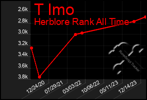 Total Graph of T Imo