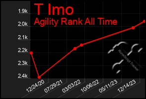 Total Graph of T Imo