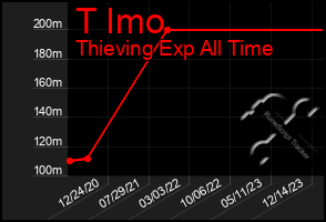 Total Graph of T Imo