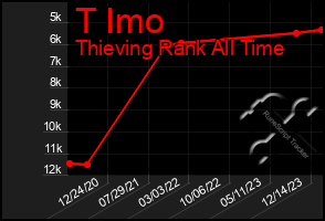 Total Graph of T Imo