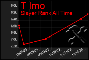 Total Graph of T Imo