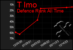 Total Graph of T Imo