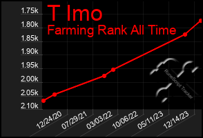 Total Graph of T Imo